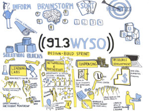 A graphic recording I illustrated during a workshop with WYSO, a local radio station (and NPR affiliate). 
